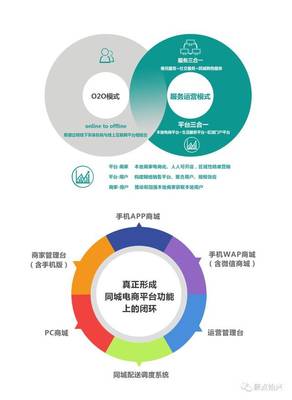 打造始興智慧城市——【始興生活網(wǎng)】電子商務(wù)平臺(tái)開發(fā)及運(yùn)營
